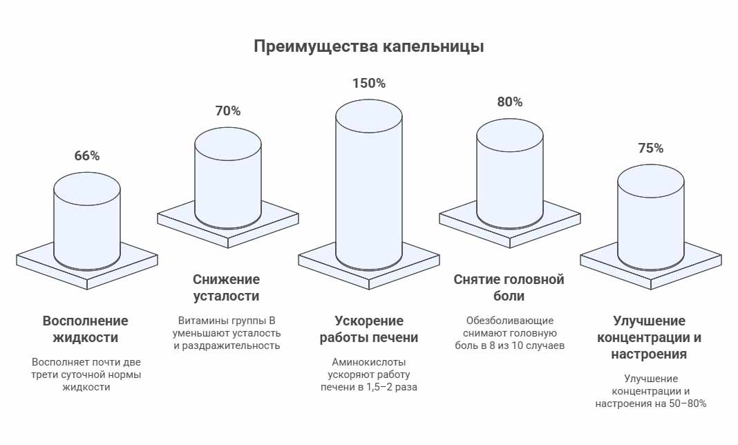 Инфографика приемущества капельницы